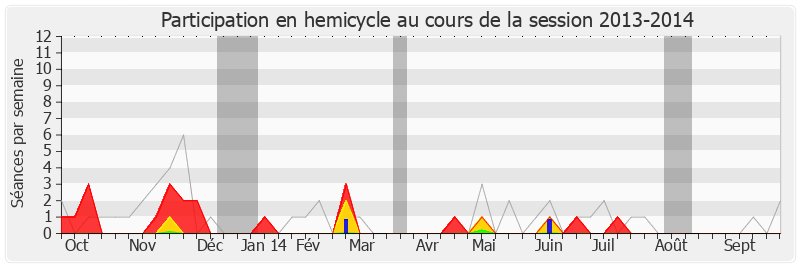 Participation hemicycle-20132014 de Nicolas Bays