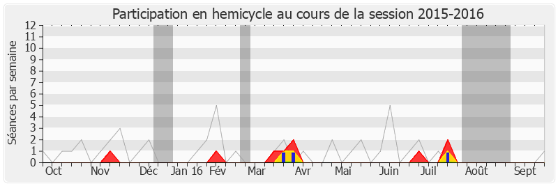 Participation hemicycle-20152016 de Nicolas Bays