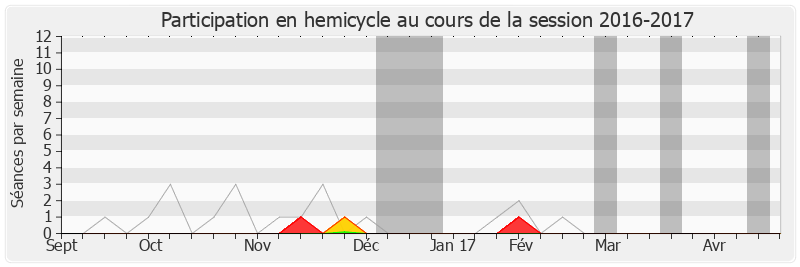 Participation hemicycle-20162017 de Nicolas Bays