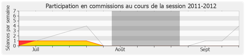 Participation commissions-20112012 de Nicolas Dhuicq