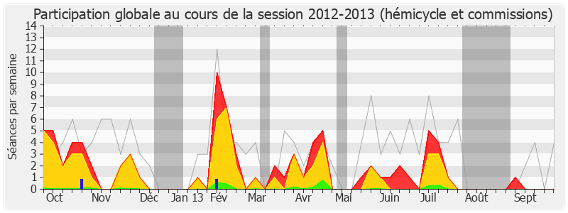 Participation globale-20122013 de Nicolas Dhuicq