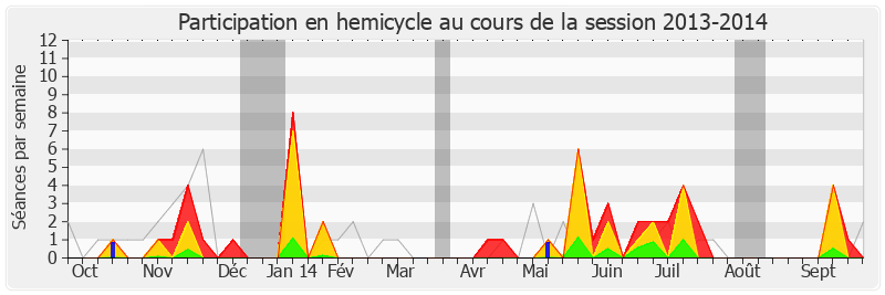 Participation hemicycle-20132014 de Nicolas Dhuicq