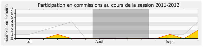 Participation commissions-20112012 de Nicolas Dupont-Aignan