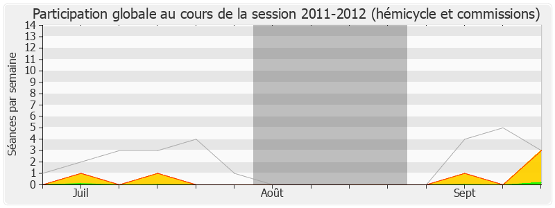 Participation globale-20112012 de Nicolas Dupont-Aignan