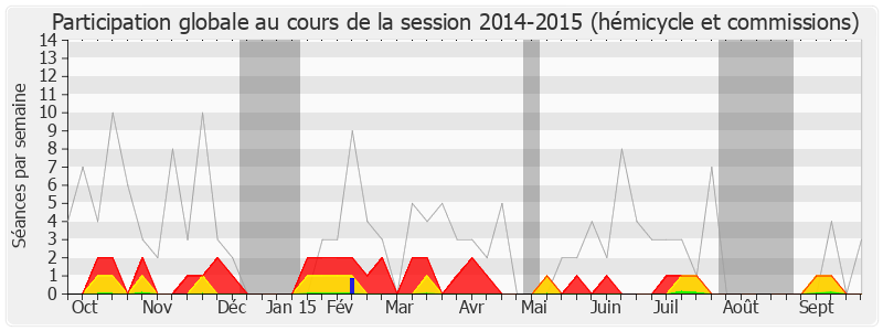 Participation globale-20142015 de Nicolas Dupont-Aignan