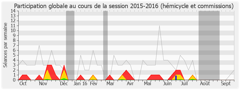 Participation globale-20152016 de Nicolas Dupont-Aignan