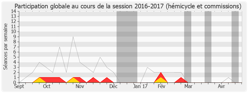 Participation globale-20162017 de Nicolas Dupont-Aignan