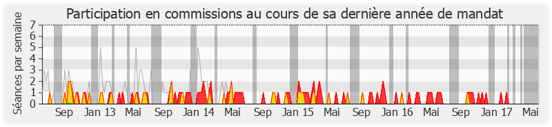 Participation commissions-legislature de Nicolas Dupont-Aignan