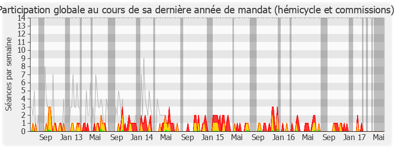 Participation globale-legislature de Nicolas Dupont-Aignan