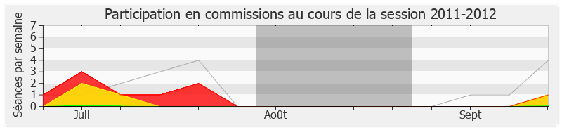 Participation commissions-20112012 de Nicolas Sansu