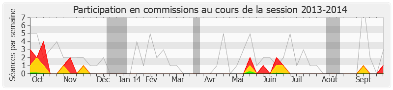 Participation commissions-20132014 de Nicolas Sansu