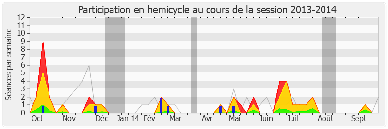 Participation hemicycle-20132014 de Nicolas Sansu