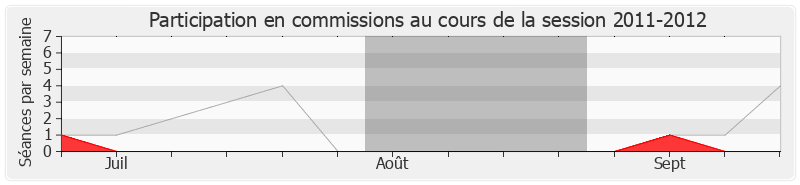 Participation commissions-20112012 de Nicole Ameline