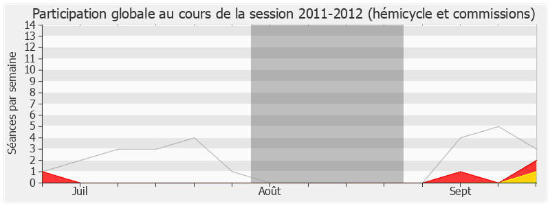 Participation globale-20112012 de Nicole Ameline