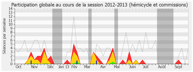 Participation globale-20122013 de Nicole Ameline