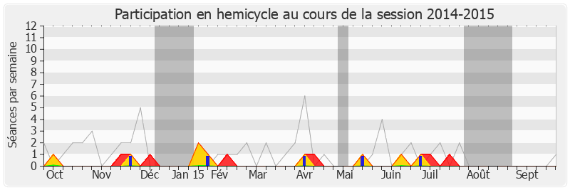 Participation hemicycle-20142015 de Nicole Ameline