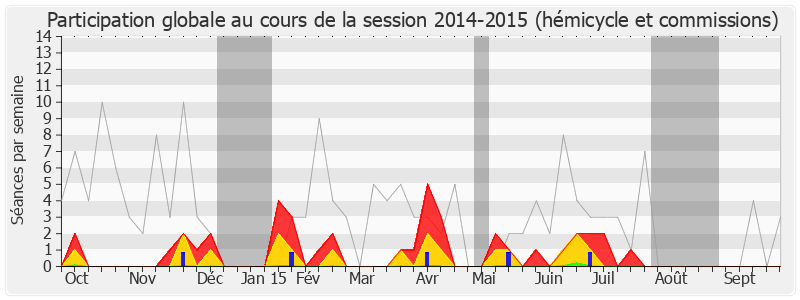 Participation globale-20142015 de Nicole Ameline