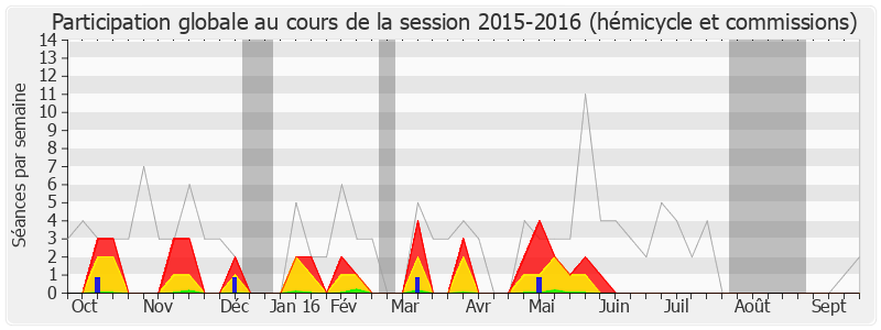 Participation globale-20152016 de Nicole Ameline