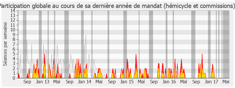 Participation globale-legislature de Nicole Ameline