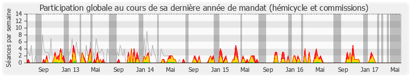 Participation globale-annee de Nicole Ameline