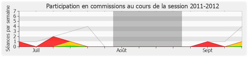 Participation commissions-20112012 de Noël Mamère