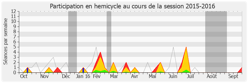 Participation hemicycle-20152016 de Noël Mamère