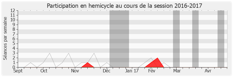 Participation hemicycle-20162017 de Noël Mamère