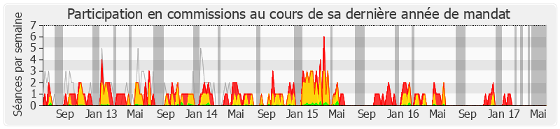 Participation commissions-legislature de Noël Mamère