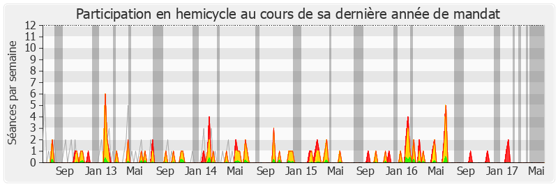 Participation hemicycle-legislature de Noël Mamère