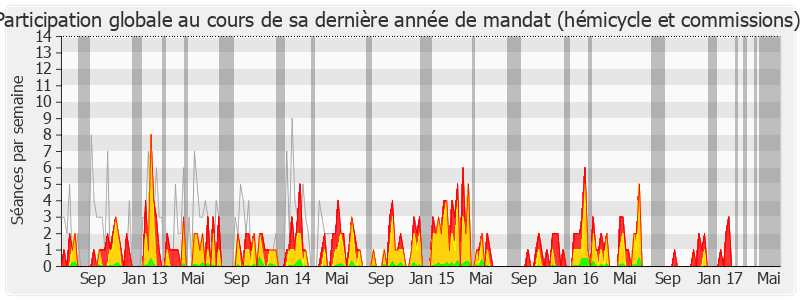 Participation globale-legislature de Noël Mamère