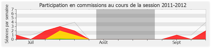 Participation commissions-20112012 de Odile Saugues