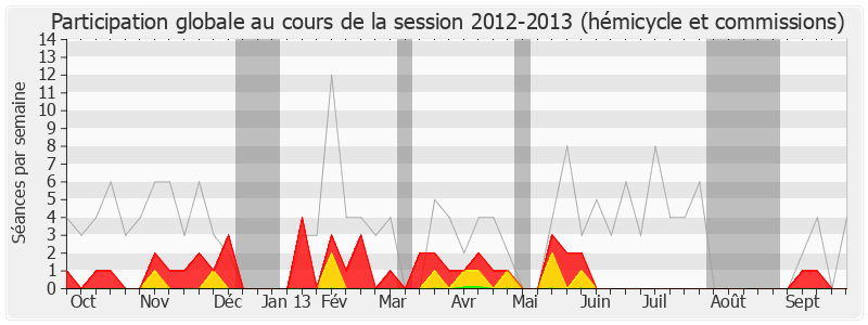 Participation globale-20122013 de Odile Saugues