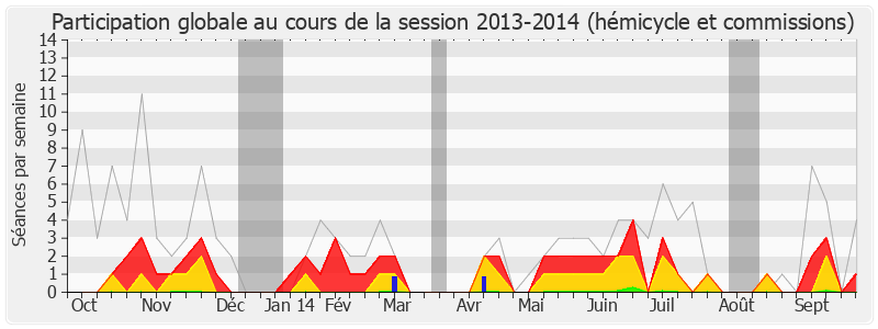 Participation globale-20132014 de Odile Saugues