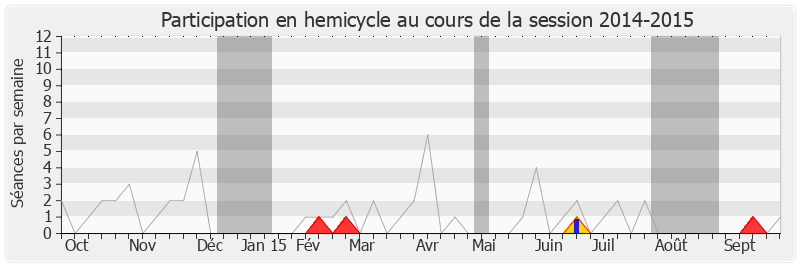 Participation hemicycle-20142015 de Odile Saugues