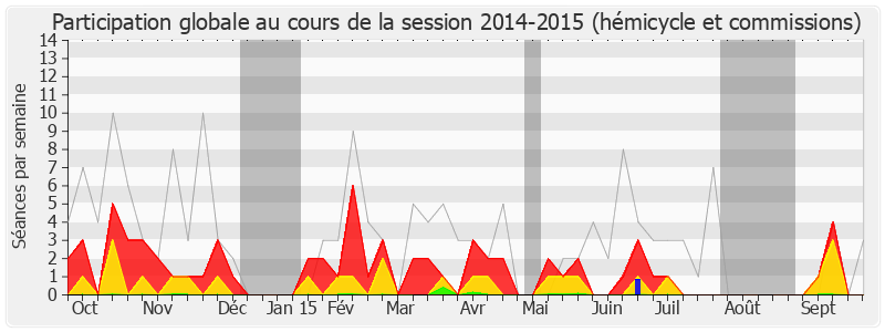 Participation globale-20142015 de Odile Saugues