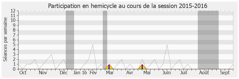 Participation hemicycle-20152016 de Odile Saugues