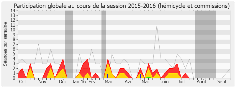 Participation globale-20152016 de Odile Saugues