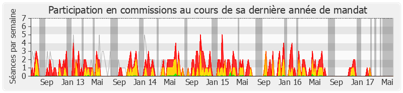 Participation commissions-legislature de Odile Saugues