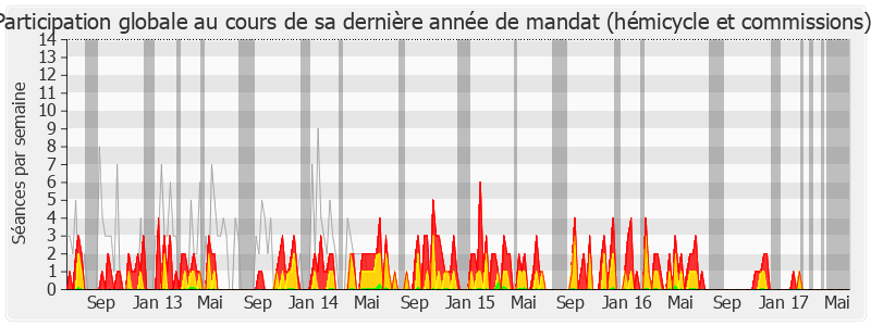 Participation globale-legislature de Odile Saugues