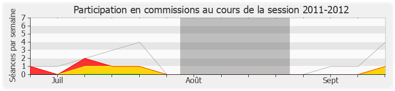 Participation commissions-20112012 de Olivier Audibert Troin