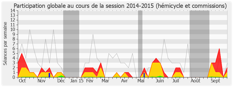 Participation globale-20142015 de Olivier Audibert Troin