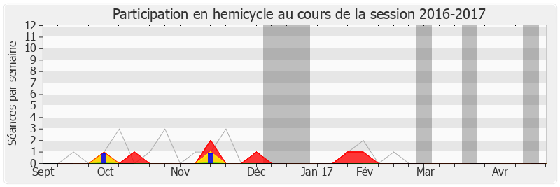 Participation hemicycle-20162017 de Olivier Audibert Troin