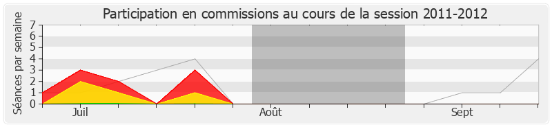 Participation commissions-20112012 de Olivier Carré
