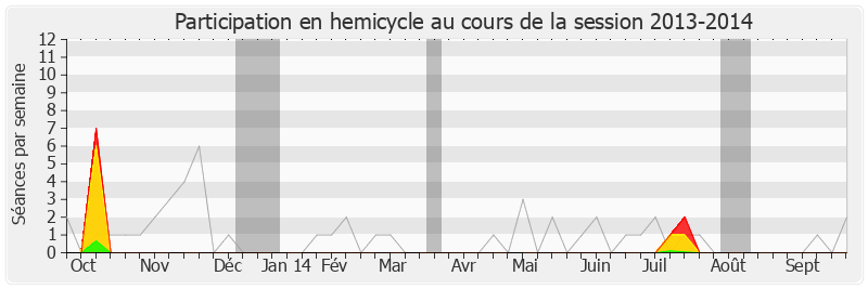Participation hemicycle-20132014 de Olivier Carré