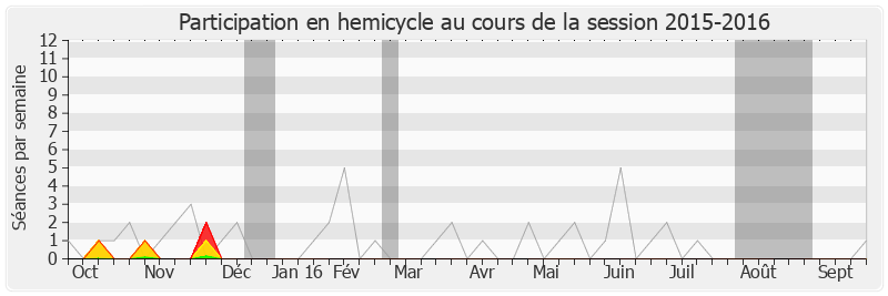 Participation hemicycle-20152016 de Olivier Carré