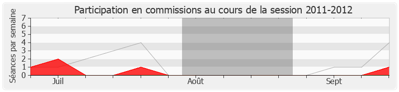 Participation commissions-20112012 de Olivier Dassault