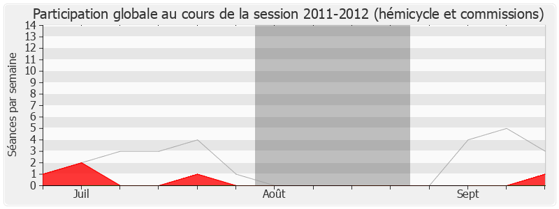 Participation globale-20112012 de Olivier Dassault