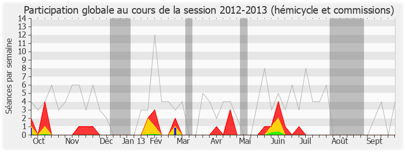 Participation globale-20122013 de Olivier Dassault