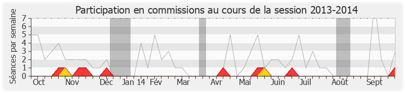 Participation commissions-20132014 de Olivier Dassault