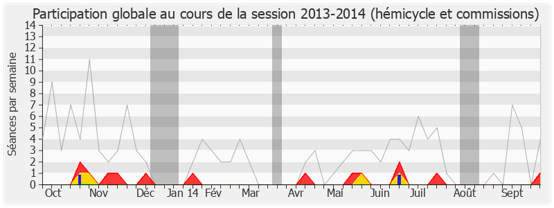 Participation globale-20132014 de Olivier Dassault